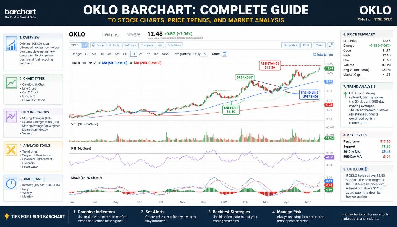 oklo barchart